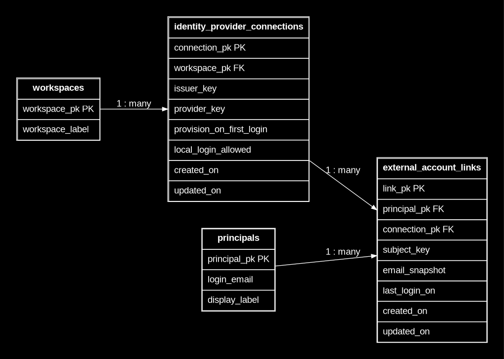 02 data model