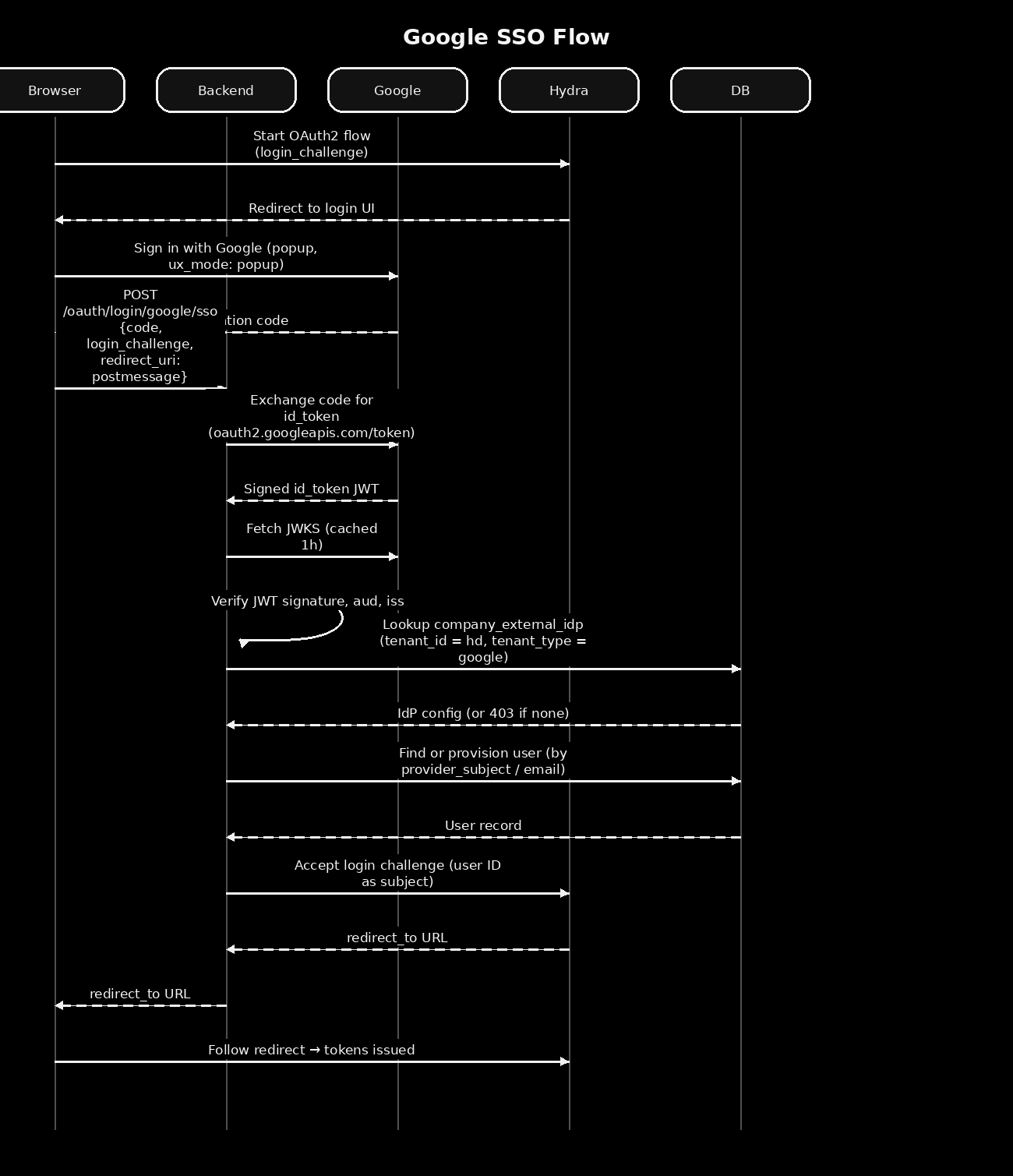 03 google sso flow
