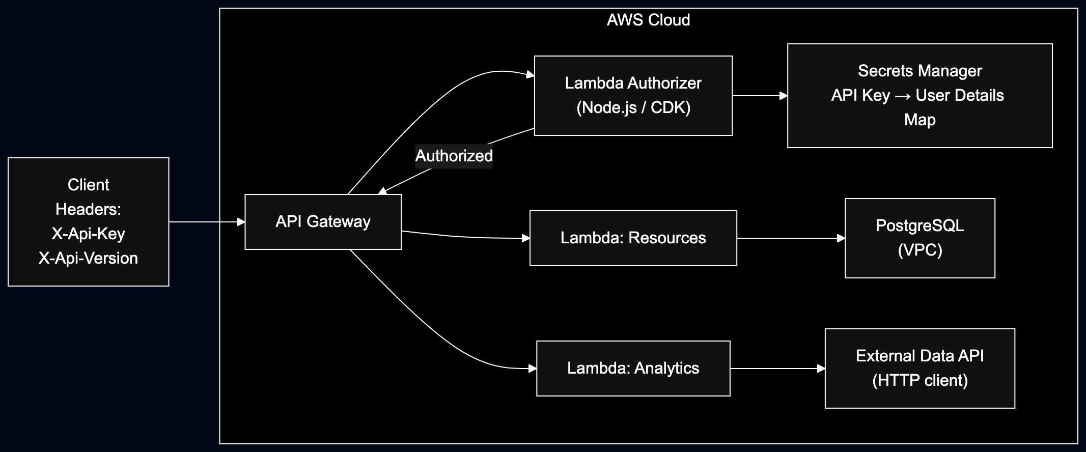 Building a serverless Rest API on AWS api gw architecture