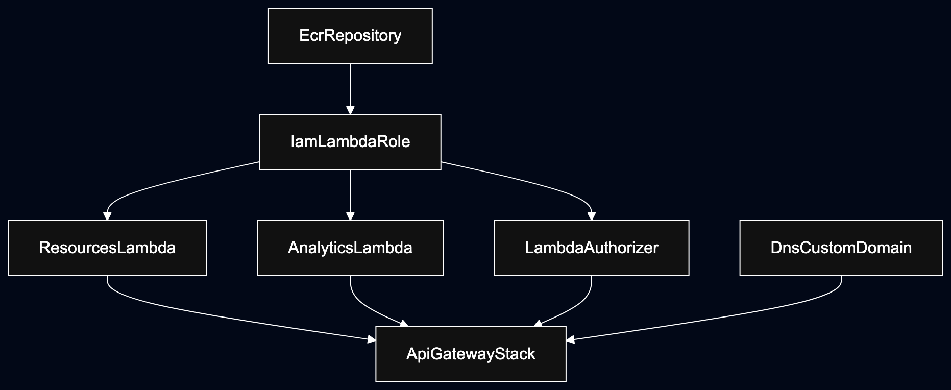 Building a serverless Rest API on AWS api gw cdk dependency