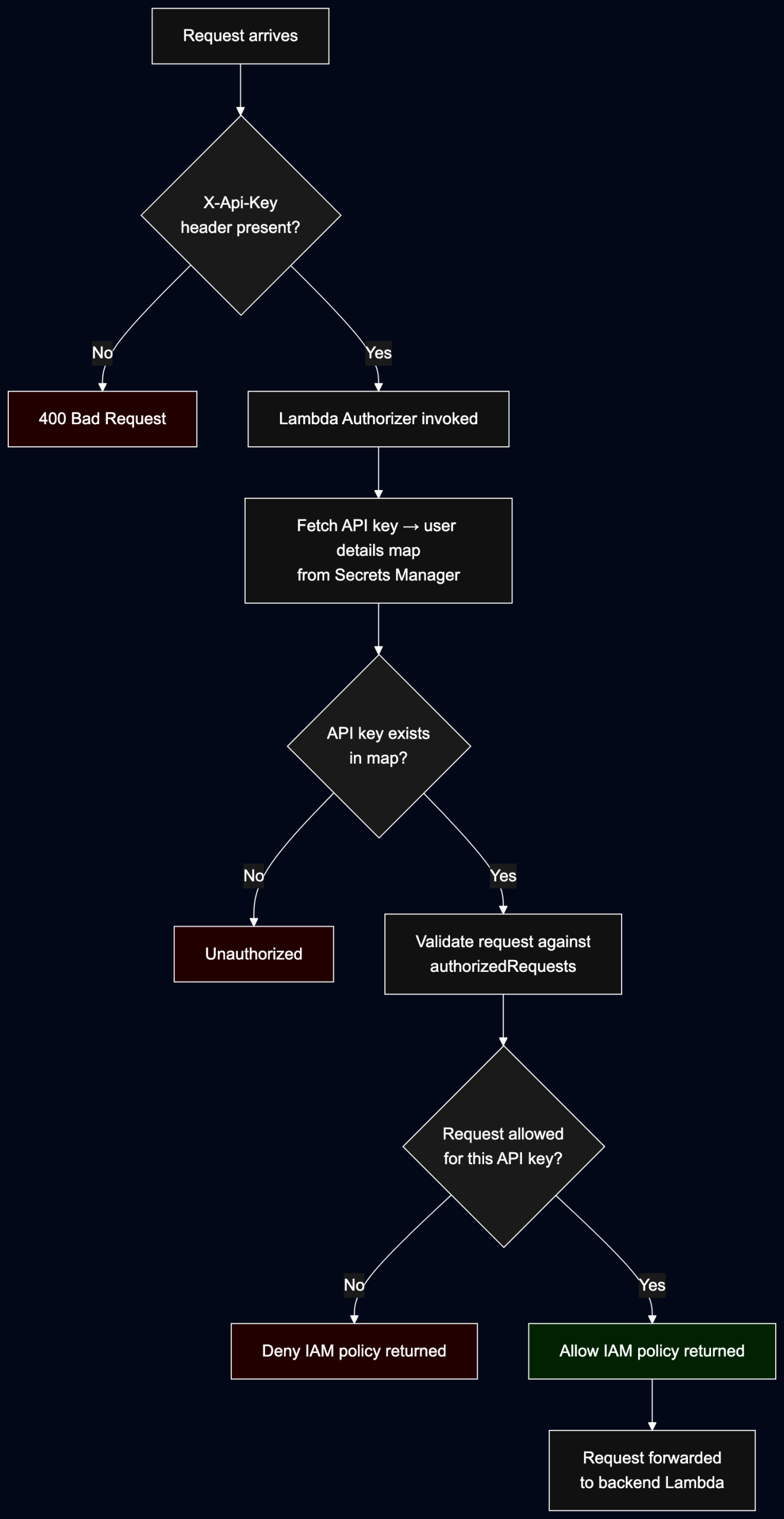 Building a serverless Rest API on AWS api gw flow