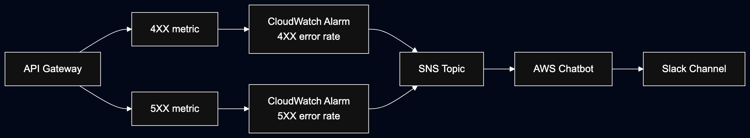 Building a serverless Rest API on AWS api gw observability