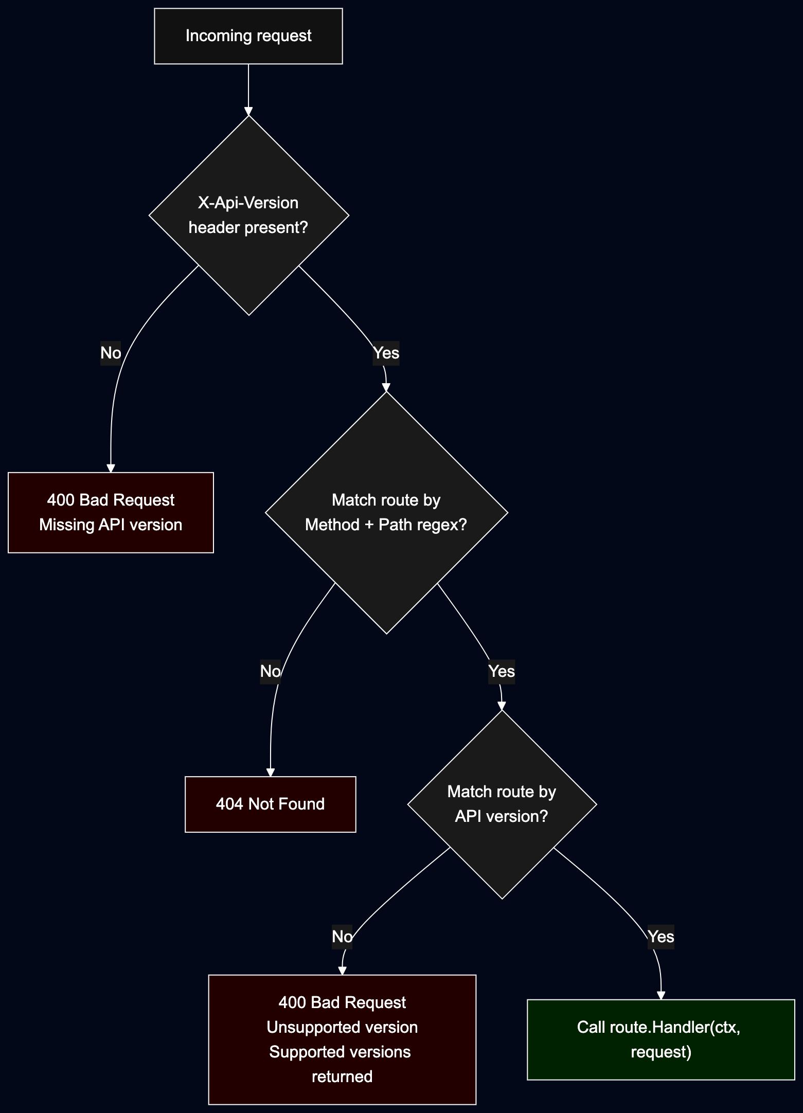 Building a serverless Rest API on AWS api gw version based routing