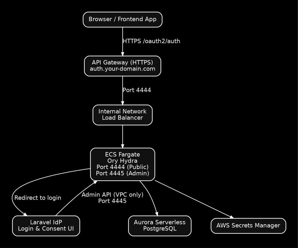 diagram 1 architecture overview