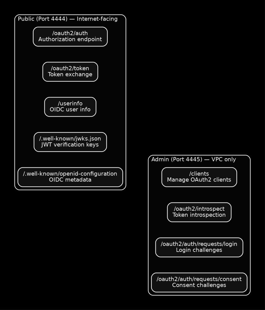 diagram 2 public vs admin api