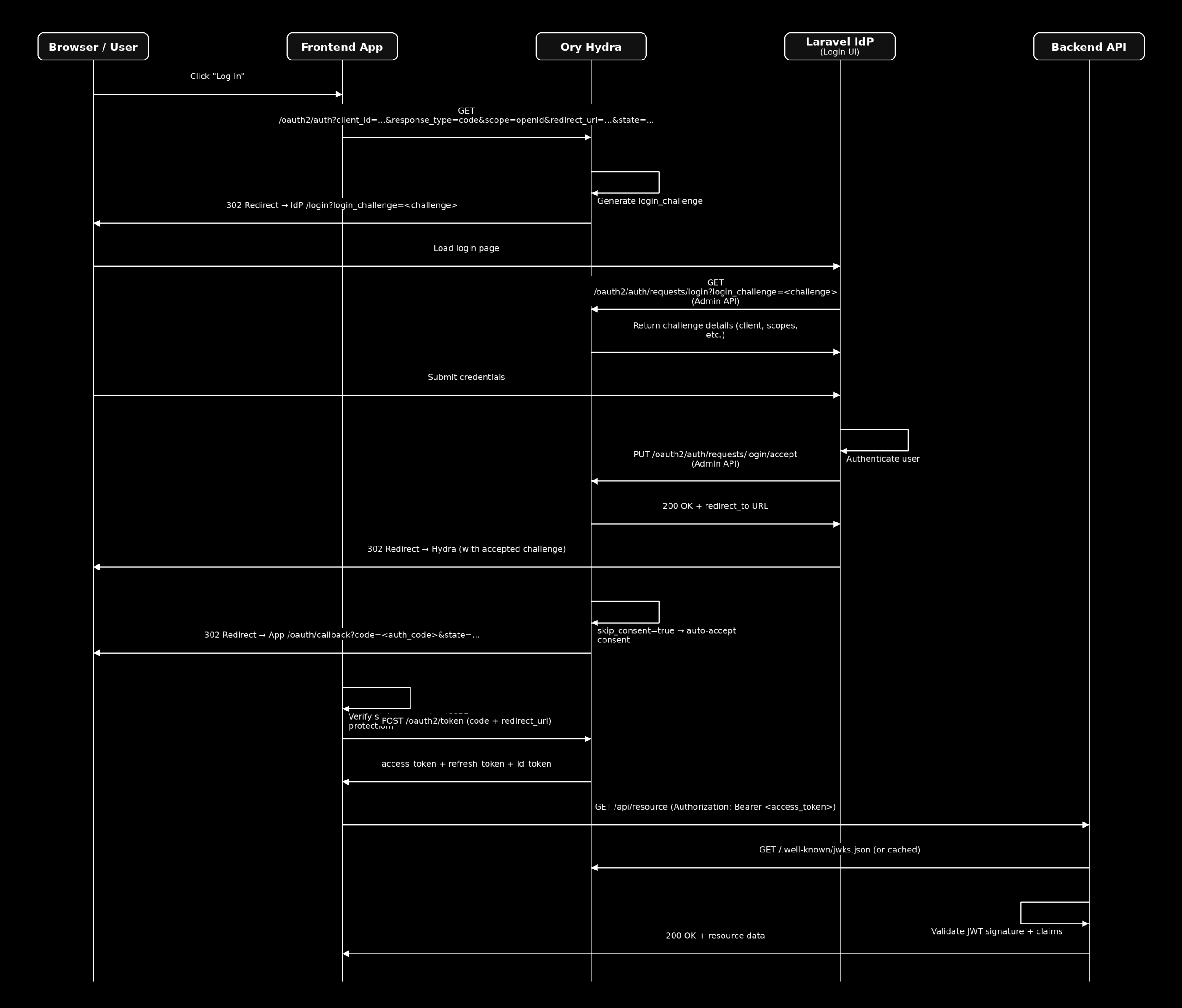 diagram 3 authorization code flow