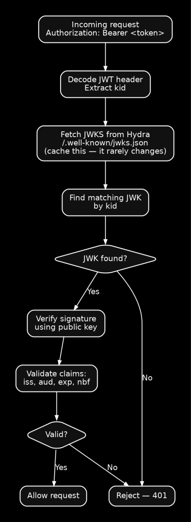 diagram 4 jwt validation flow