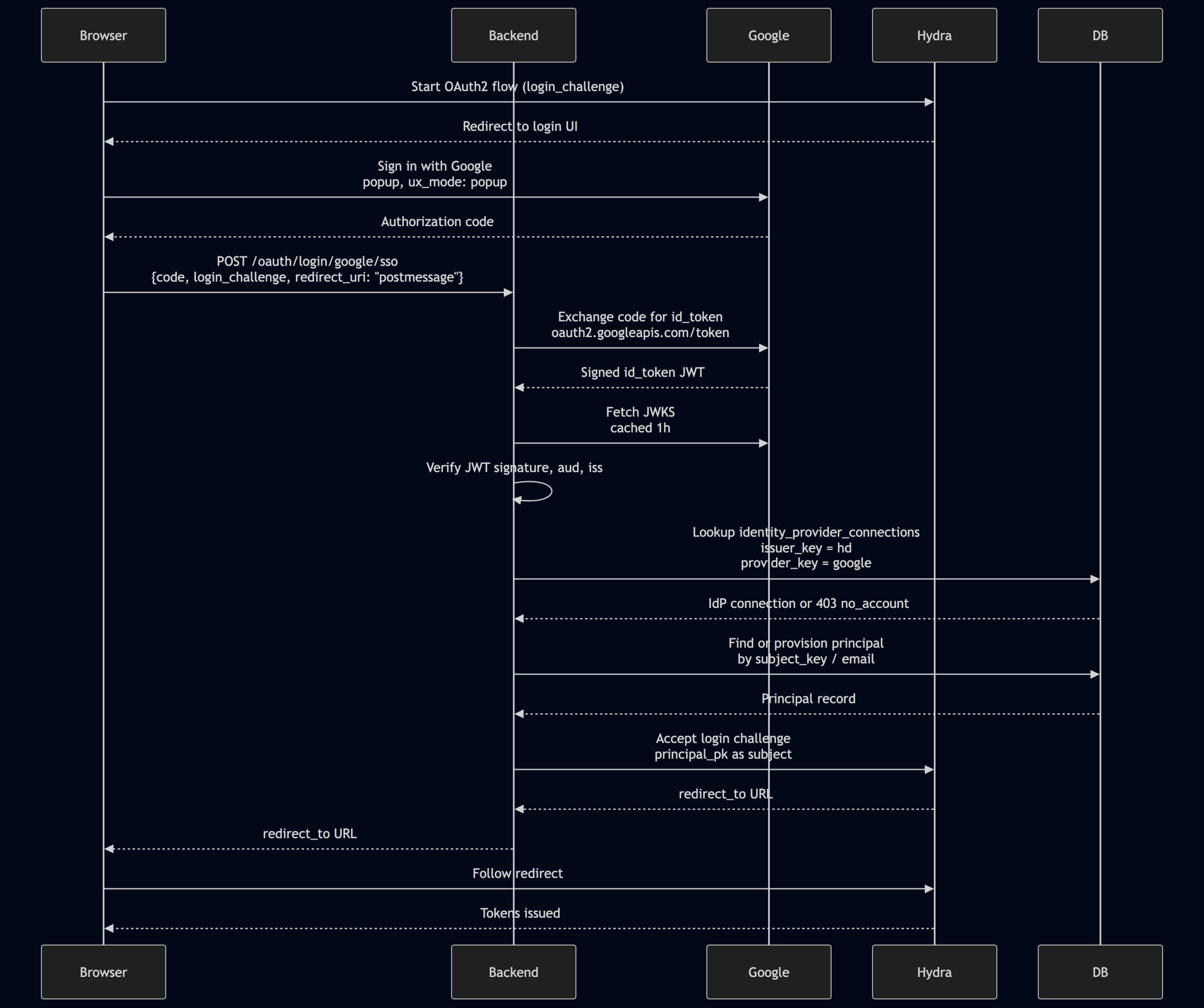 Multiple-provider SSO with Ory Hydra google sso flow