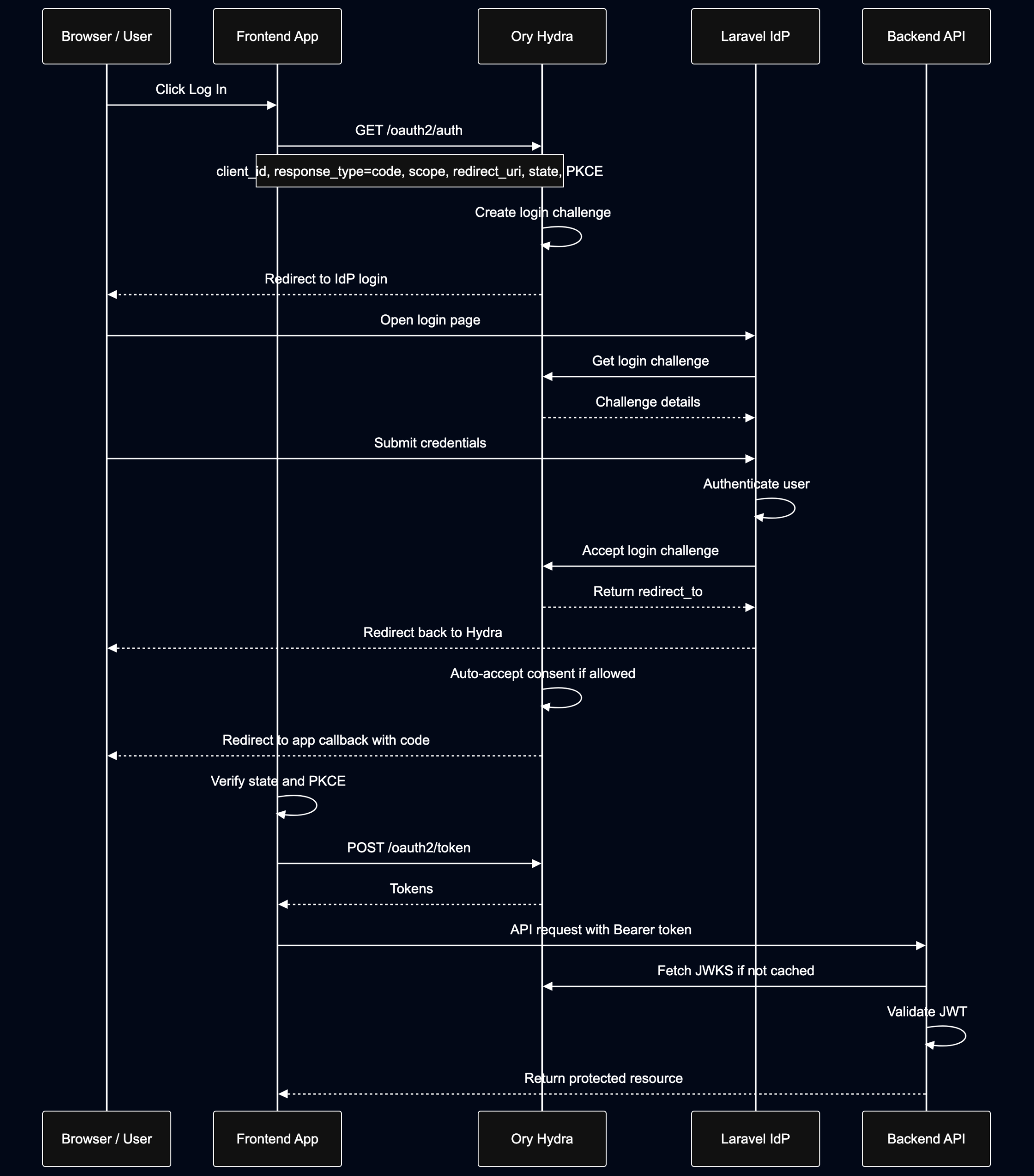 Implementing OAuth2 with Ory Hydra hydra auth code flow