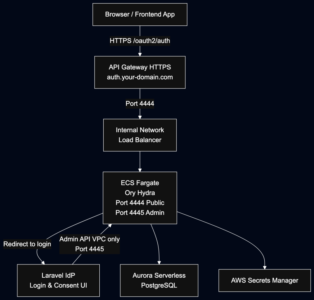 Implementing OAuth2 with Ory Hydra hydra infra