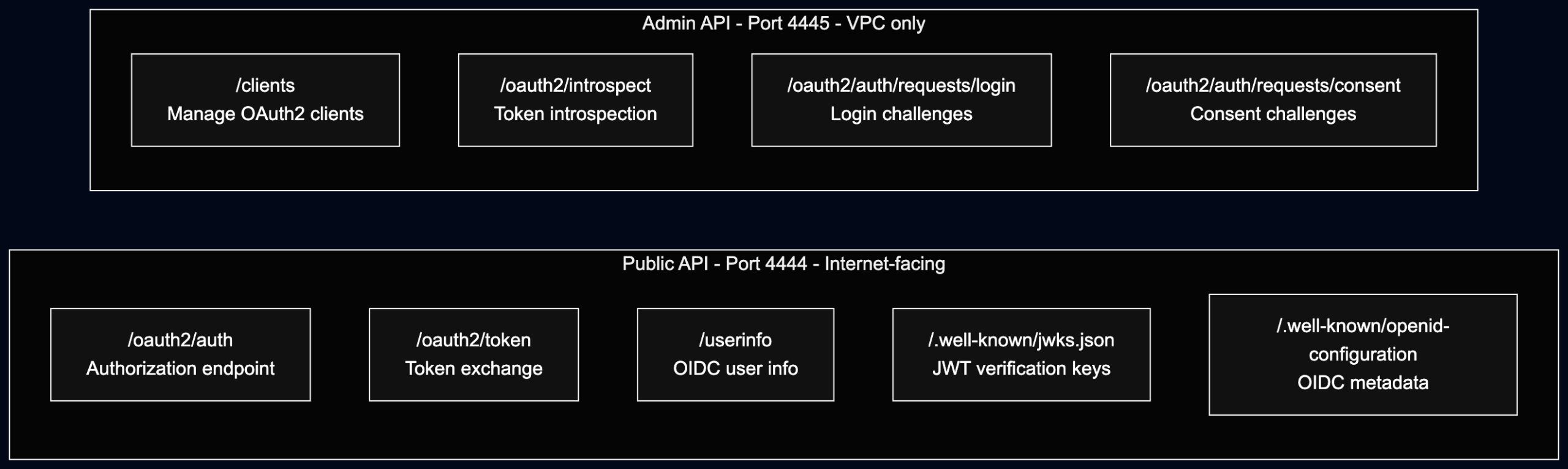 Implementing OAuth2 with Ory Hydra hydra publi vs admin