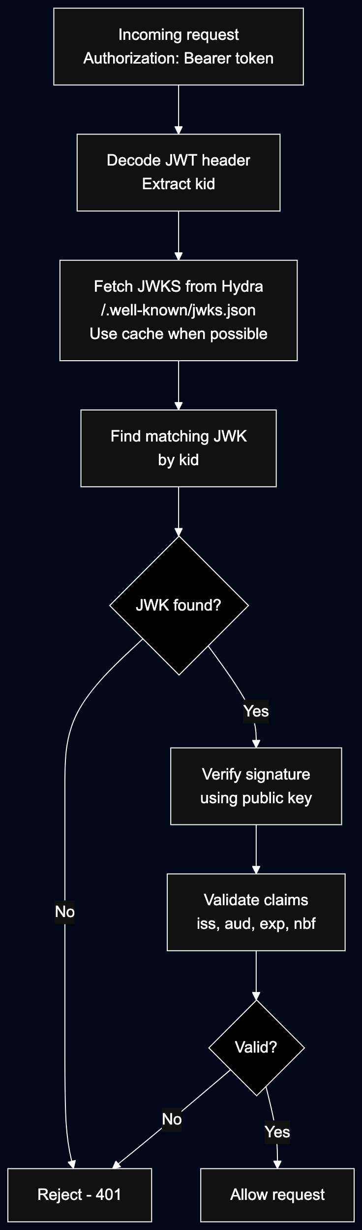 Implementing OAuth2 with Ory Hydra hydra token validation