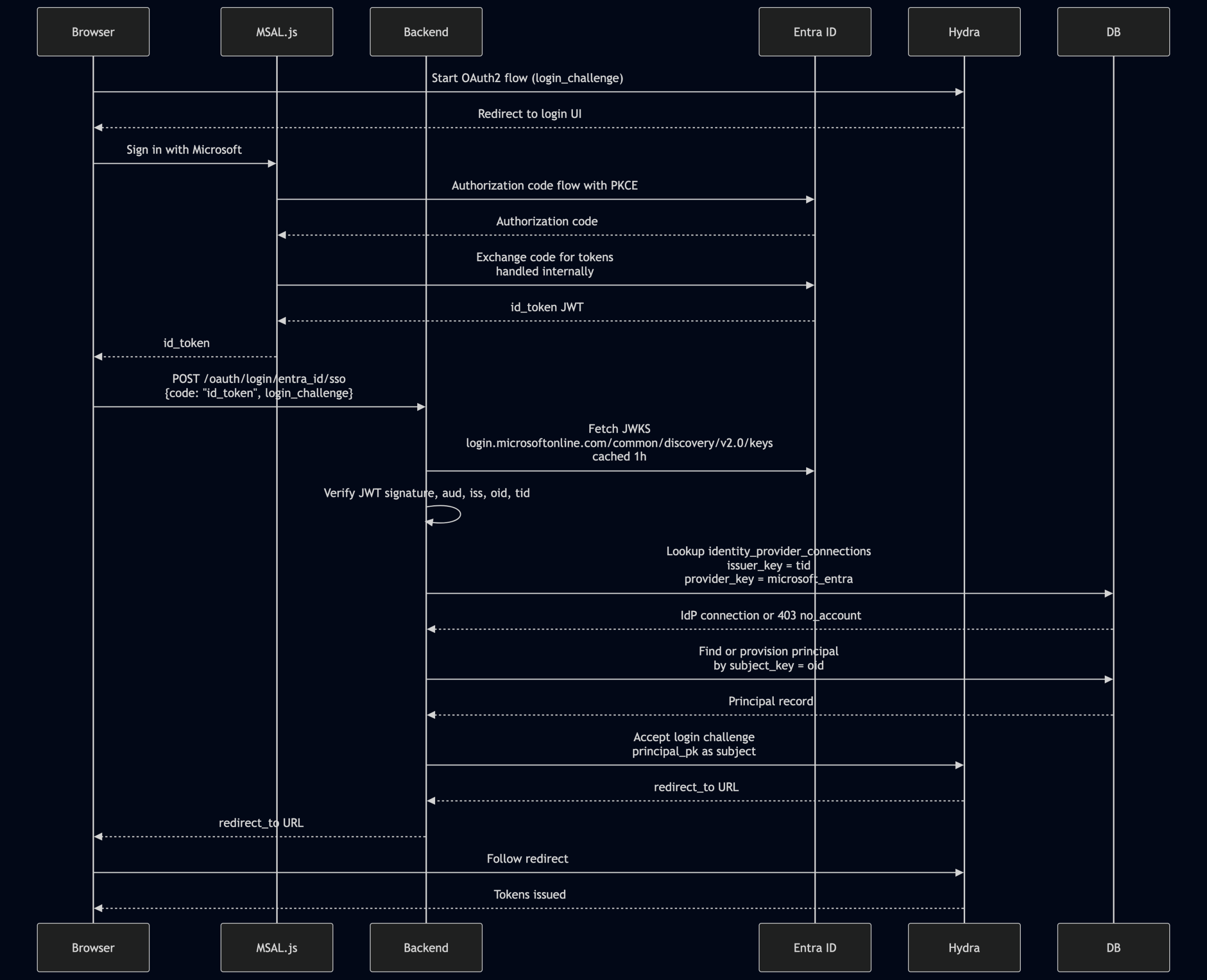 Multiple-provider SSO with Ory Hydra microsoft flow