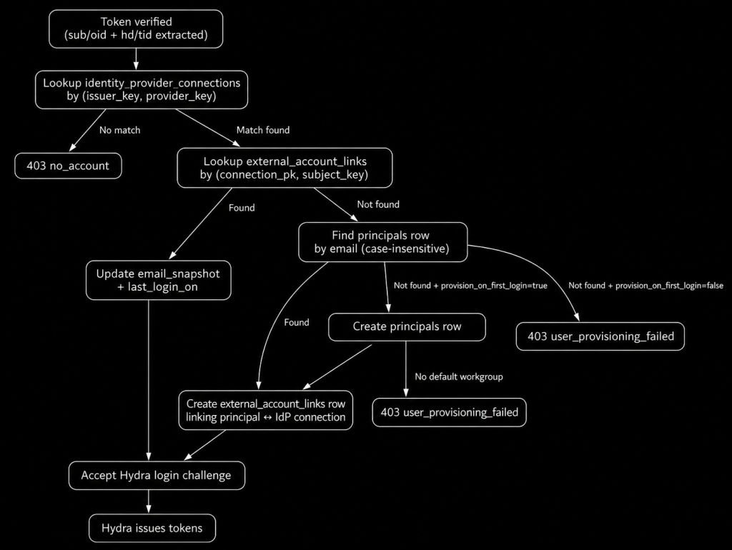 multi sso provider user provisioning