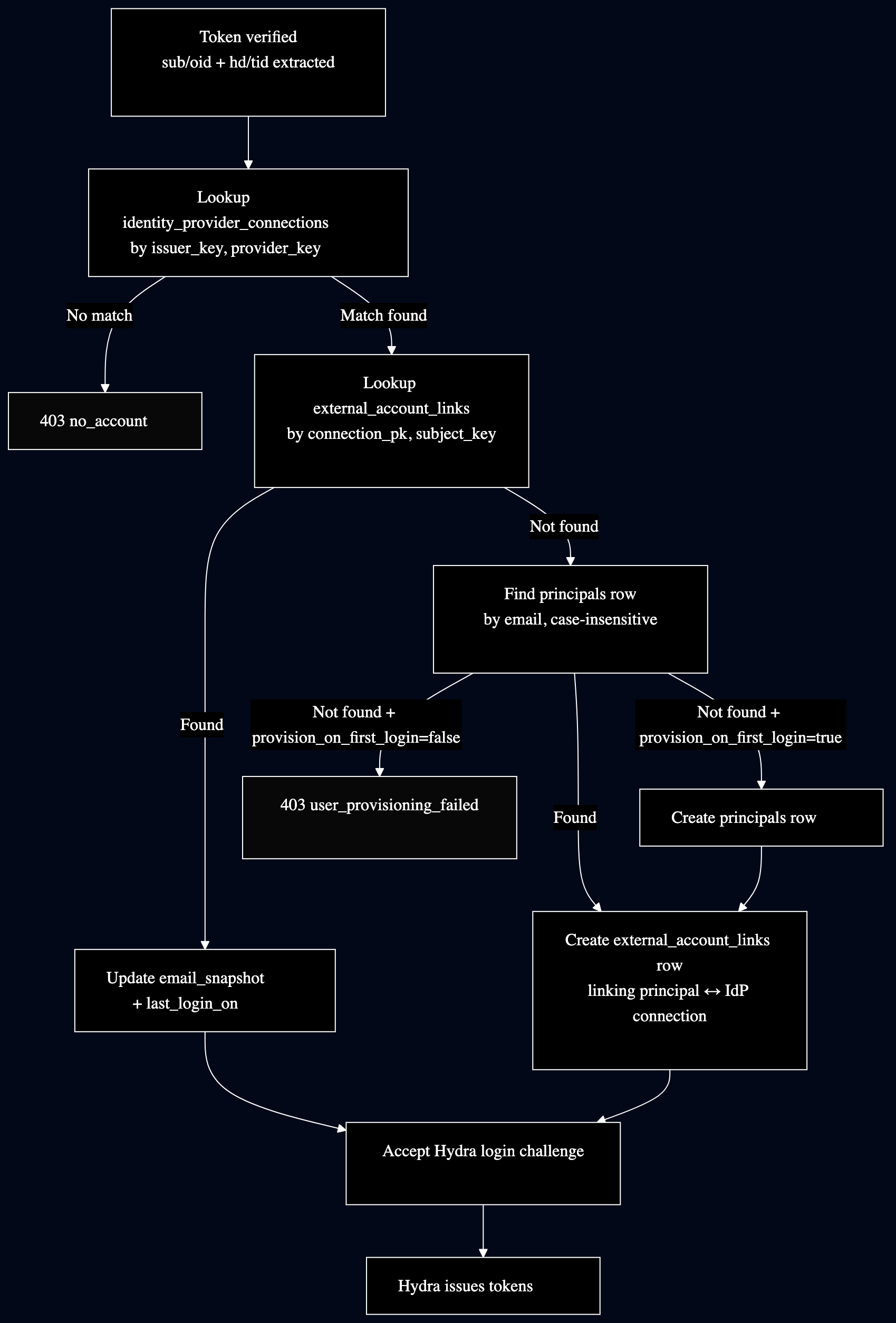 Multiple-provider SSO with Ory Hydra multiple sso user provisioning