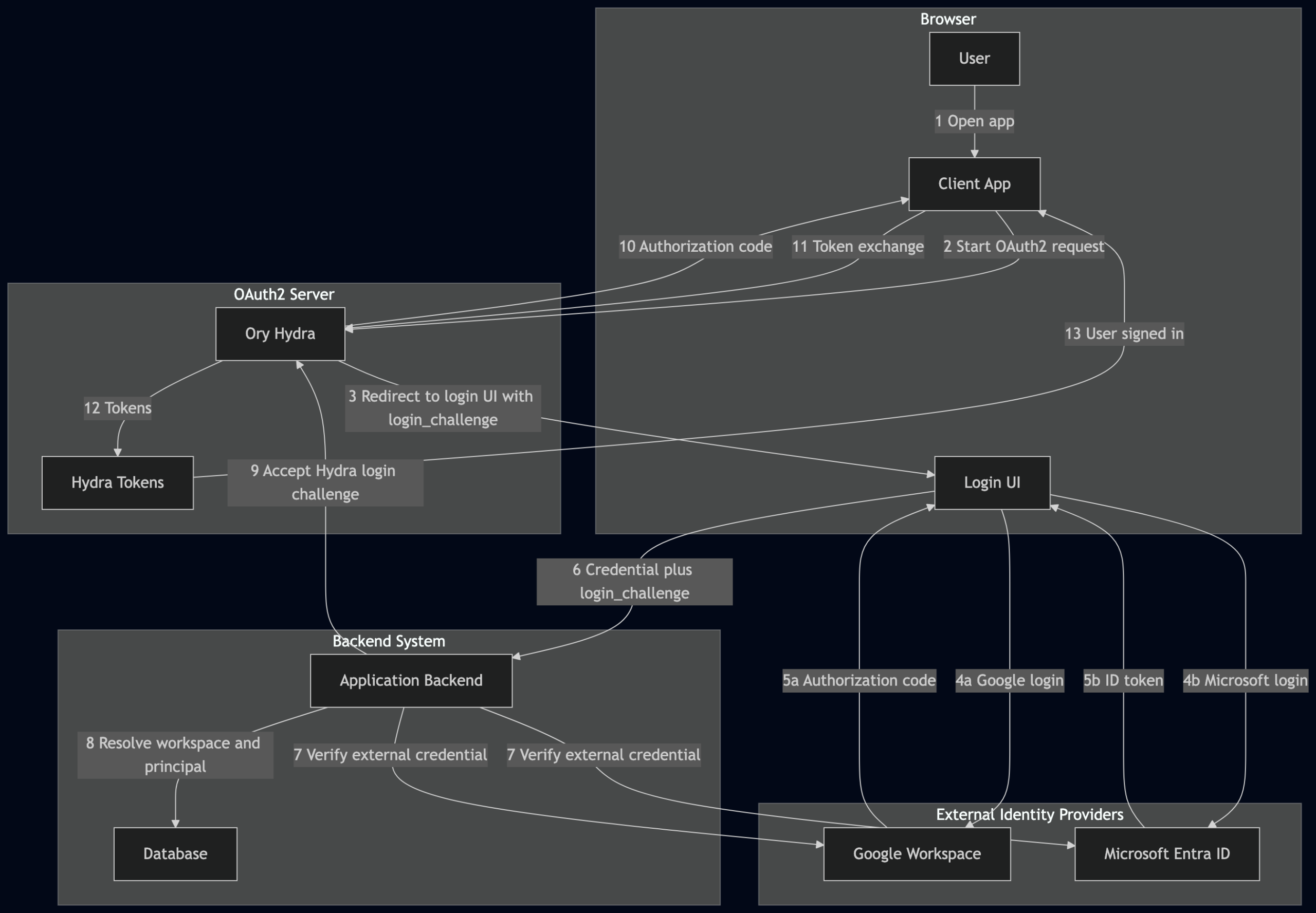 Multiple-provider SSO with Ory Hydra sso provider arhitecture