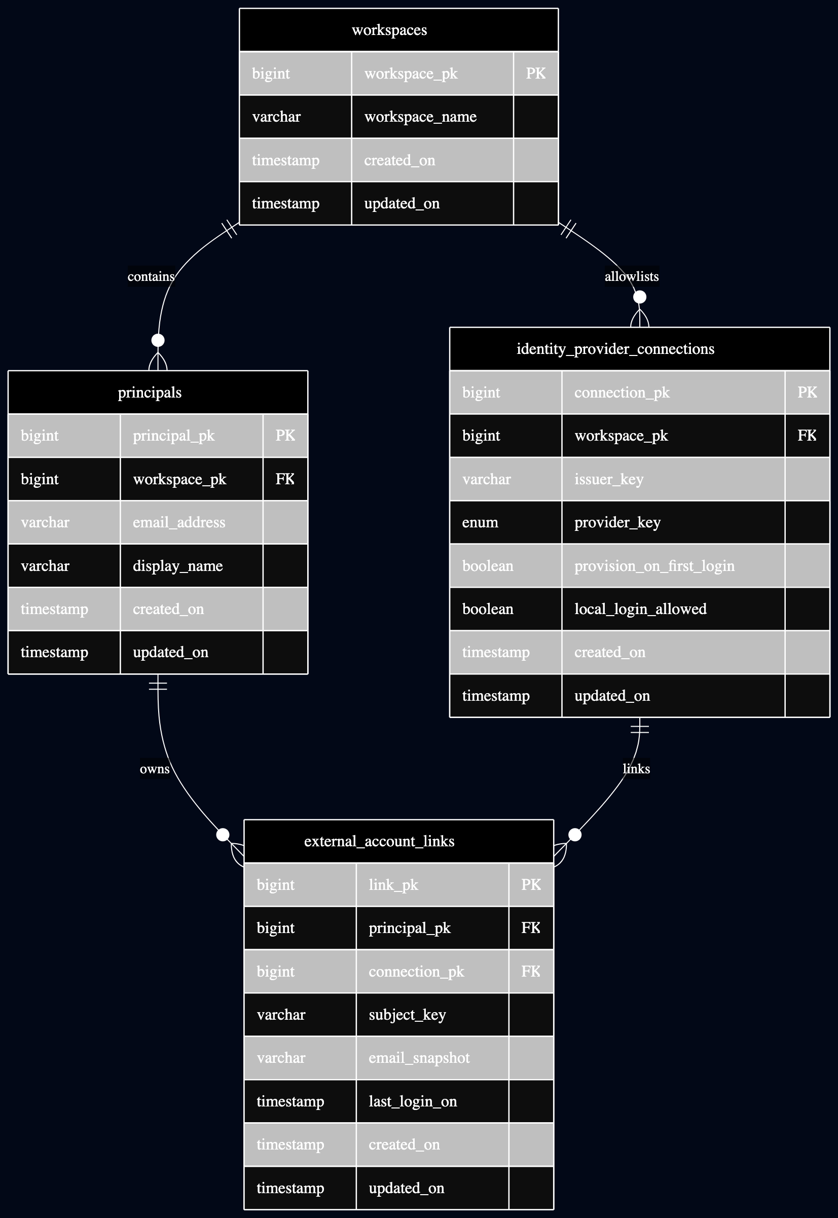 Multiple-provider SSO with Ory Hydra sso provider db diagram