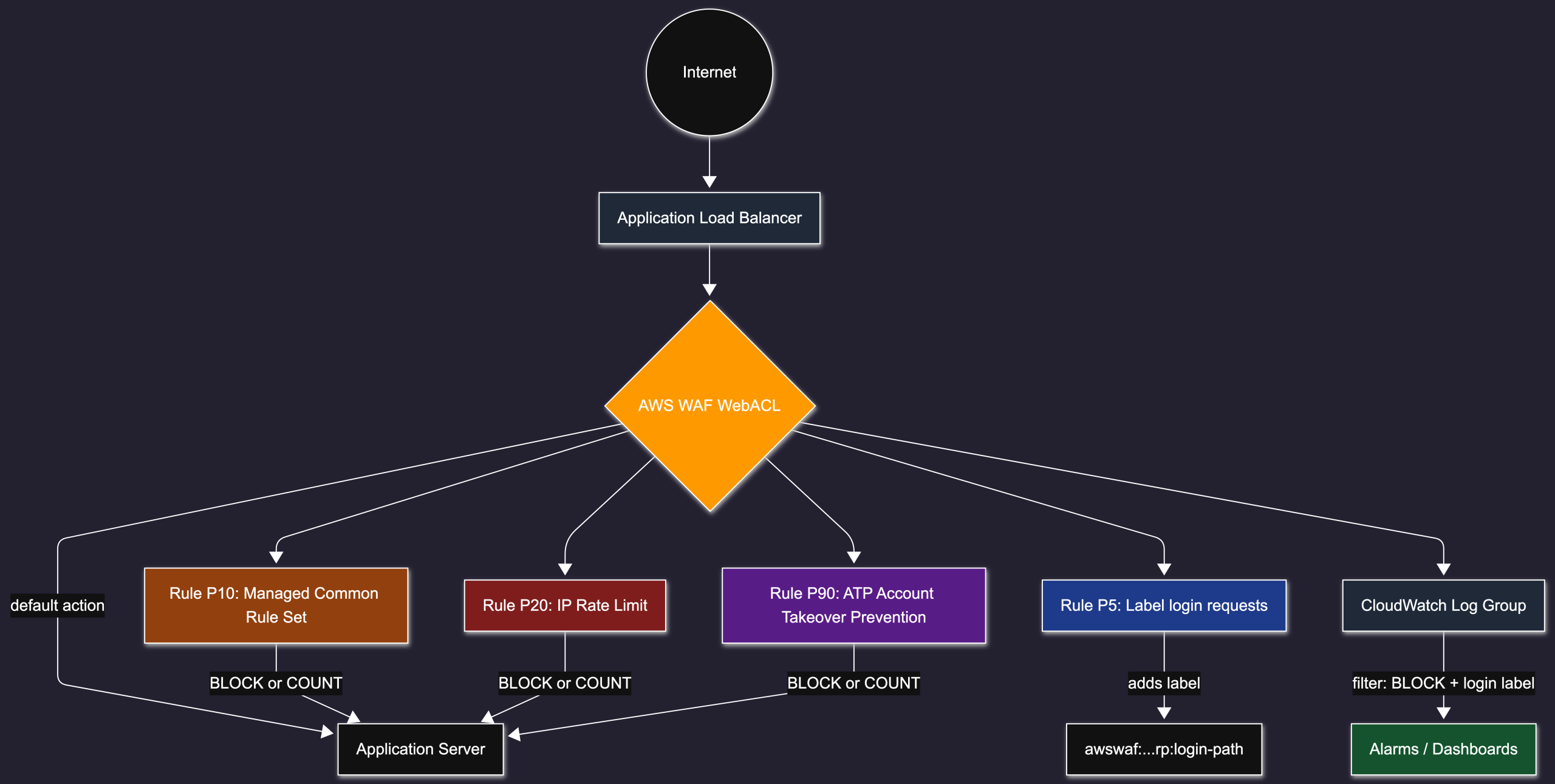 waf architecture black bg