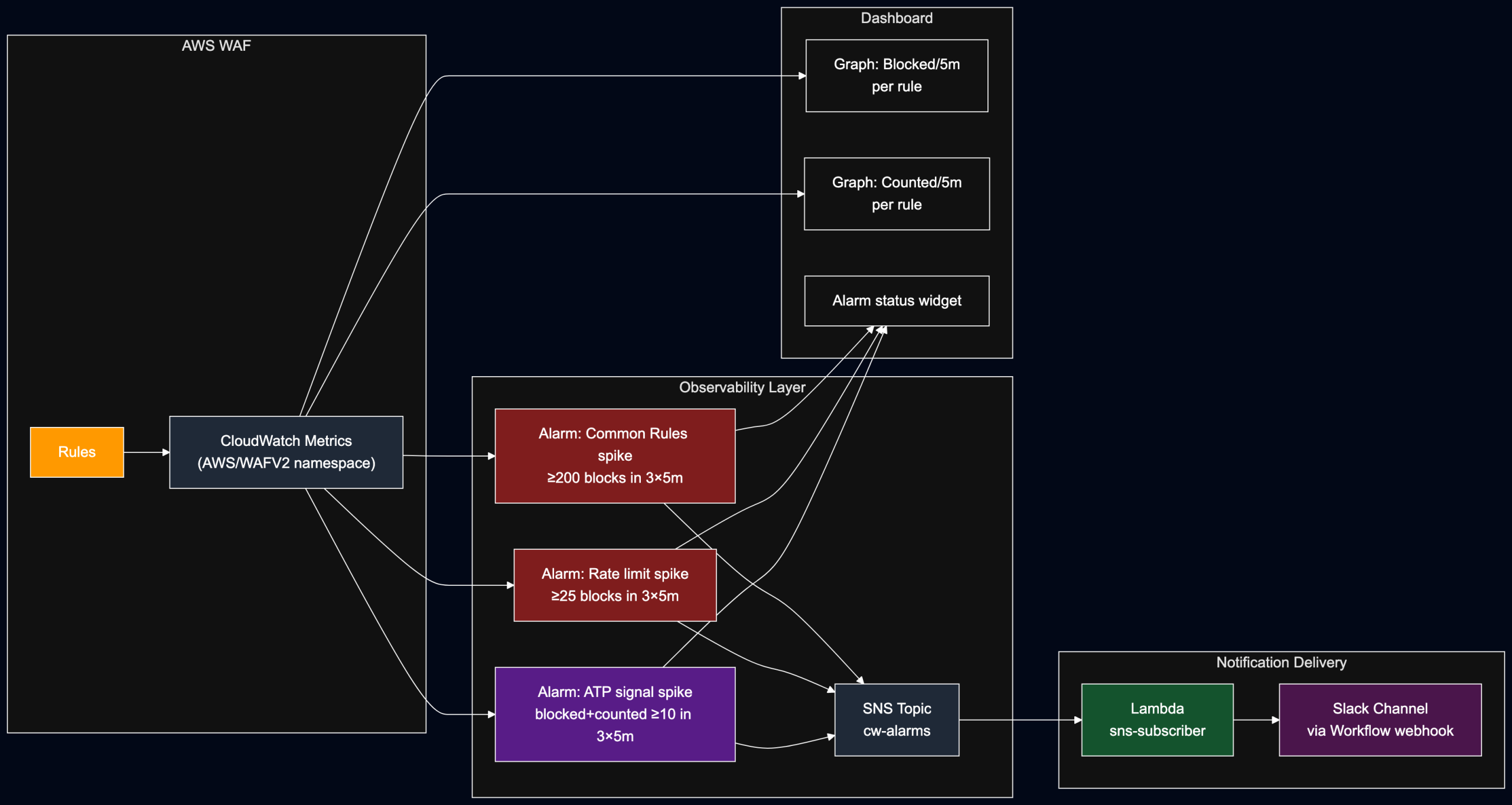 waf notification flow