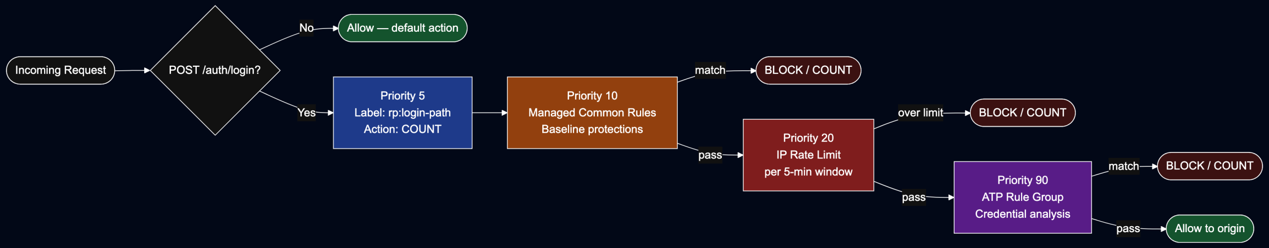 waf rule evaluation black bg